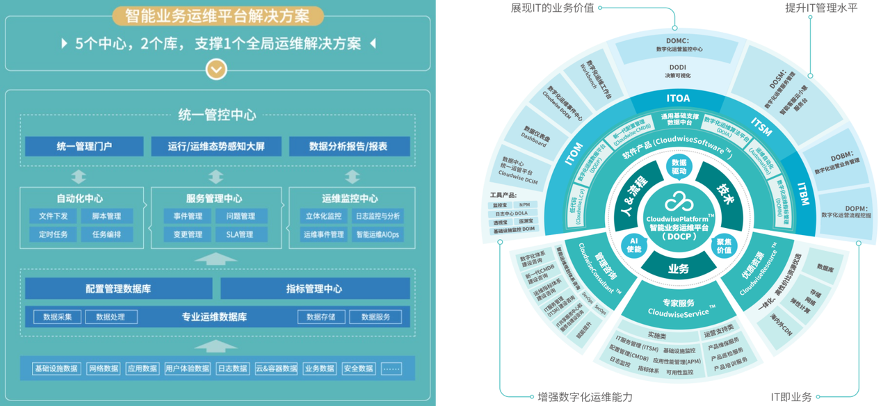 深度解析智能运维场景下“港口行业”解决方案