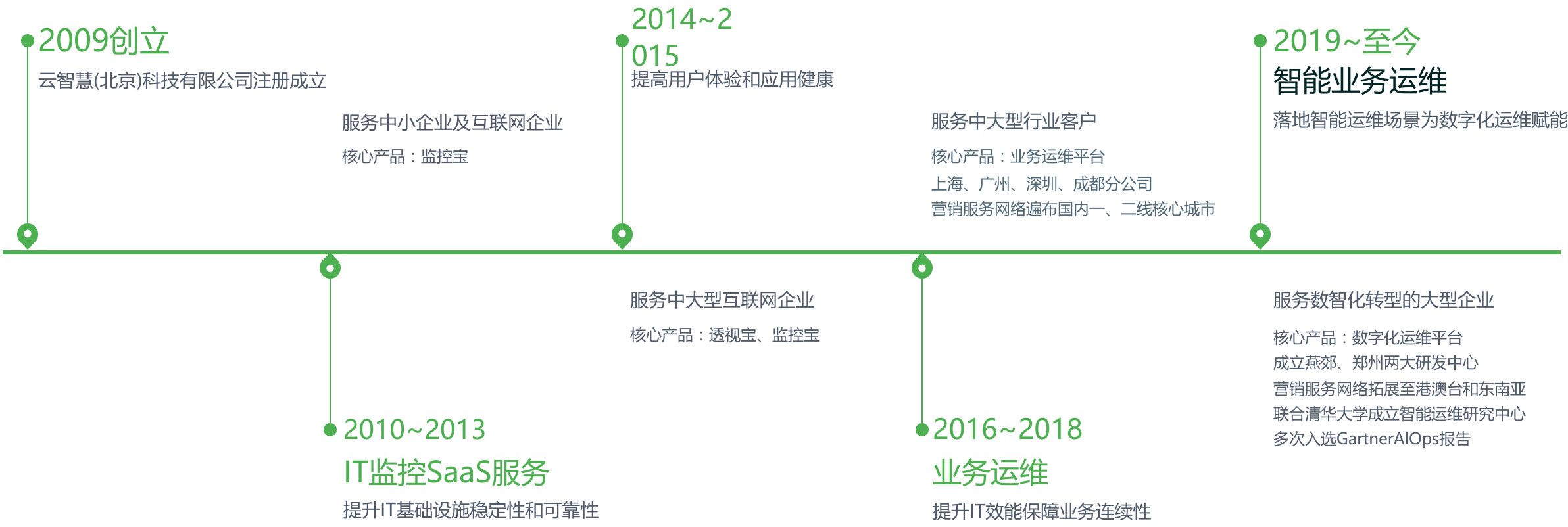 云智慧