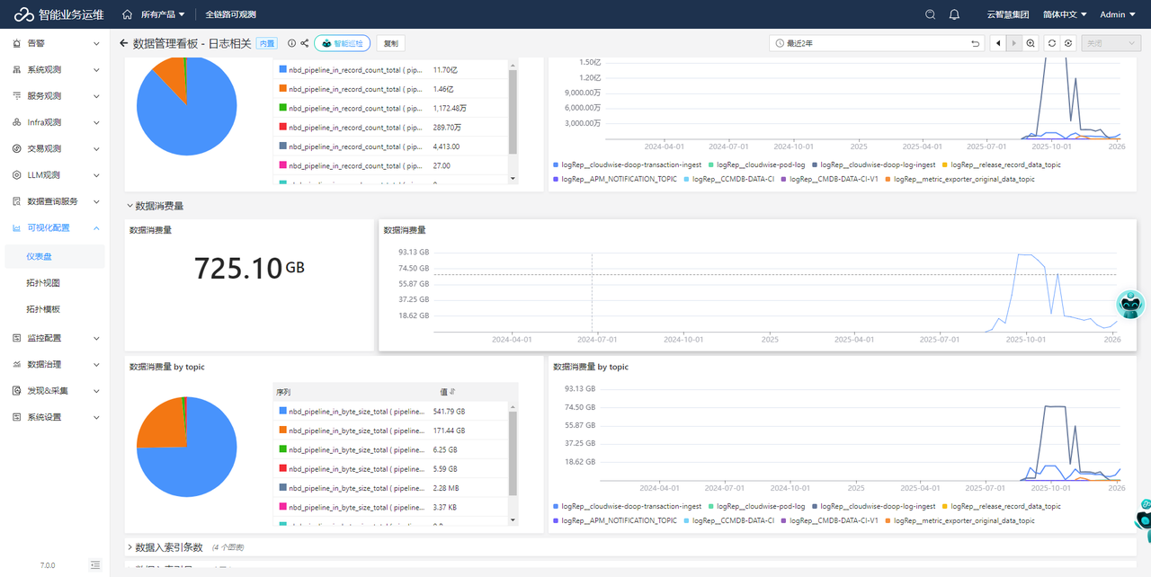 自动化与高性能架构降低运维成本
