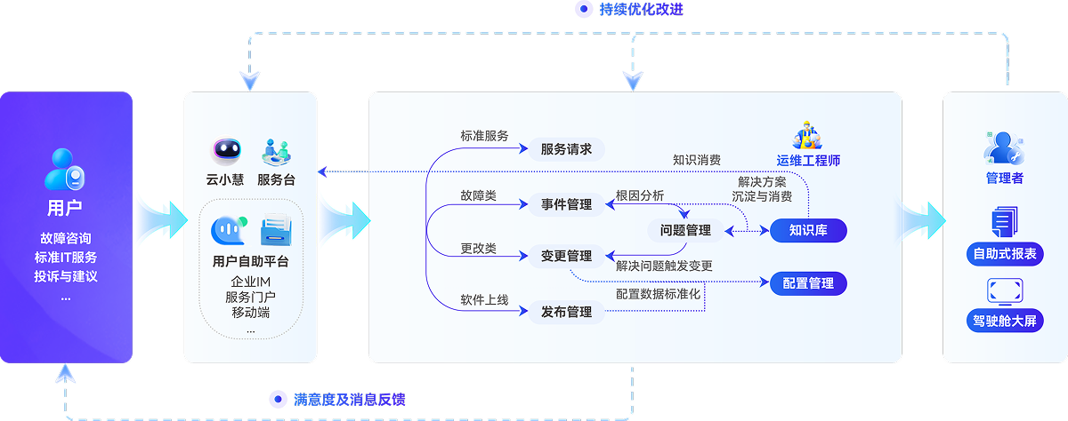 IT服务全生命周期管控
