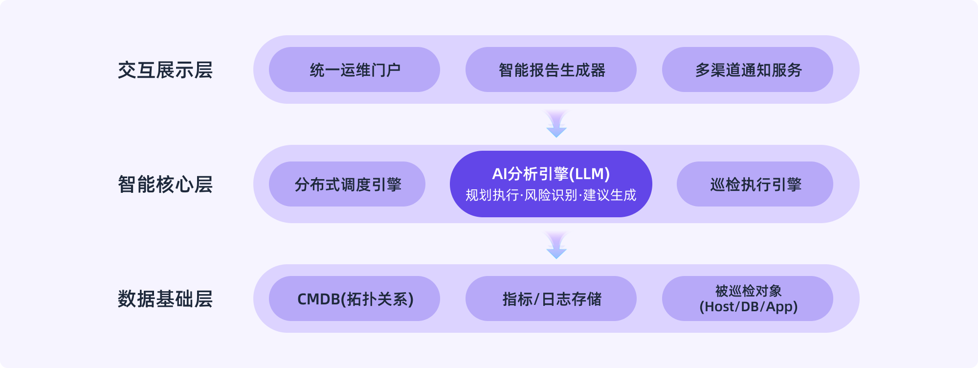 IT服务全生命周期管控