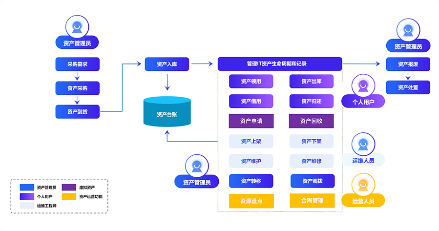 IT资产生命周期管理
