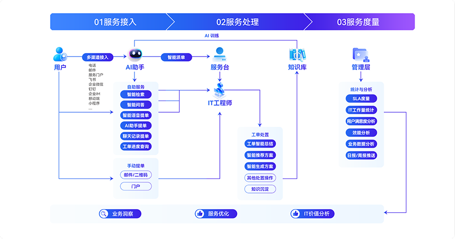 工单助手生命周期