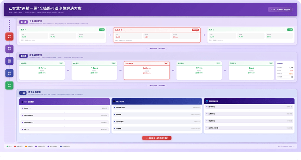 云智慧全链路可观测平台界面