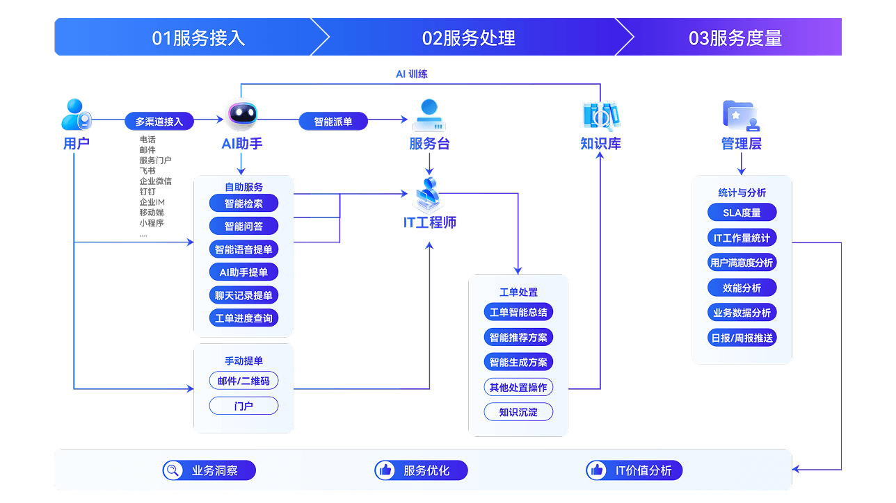 AI赋能的IT服务管理平台界面