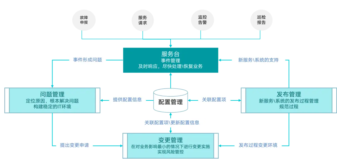 &ldquo;高校&rdquo;行业智能运维解决方案解析（含落地实践）配图 11