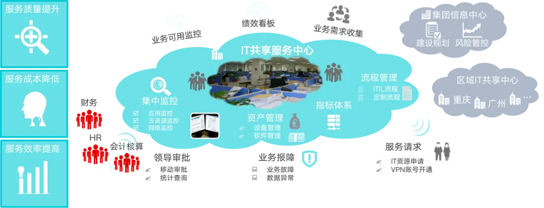 智能运维 VS 传统运维｜AIOps 服务管理解决方案全面梳理配图 6