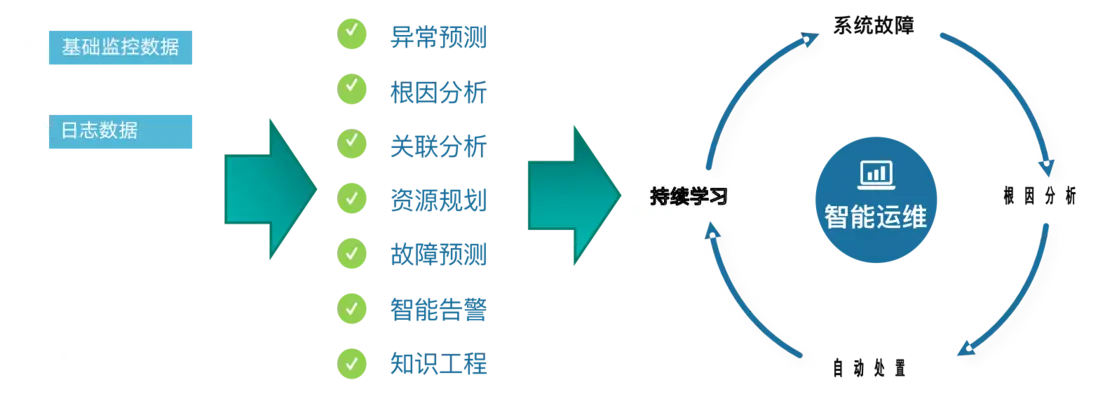 &ldquo;高校&rdquo;行业智能运维解决方案解析（含落地实践）配图 17
