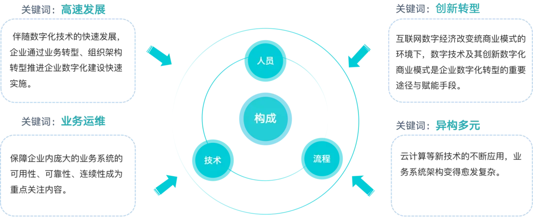 智能运维 VS 传统运维｜AIOps 服务管理解决方案全面梳理配图 1