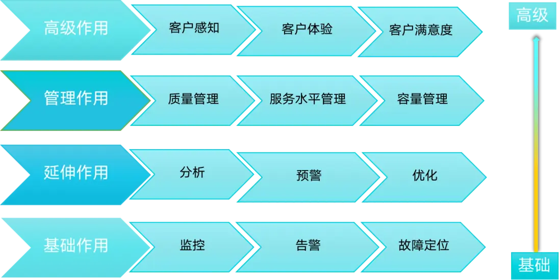 &ldquo;高校&rdquo;行业智能运维解决方案解析（含落地实践）配图 22