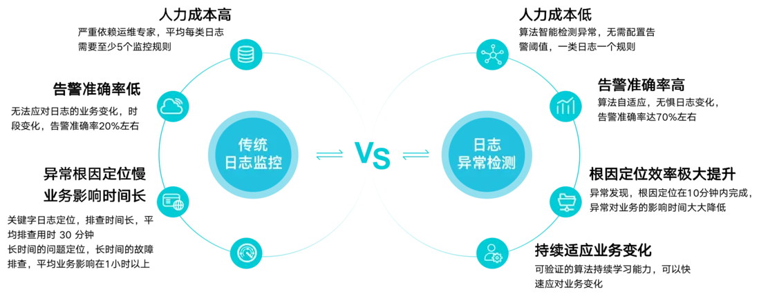智能运维时代,如何做好日志全生命周期管理配图 11