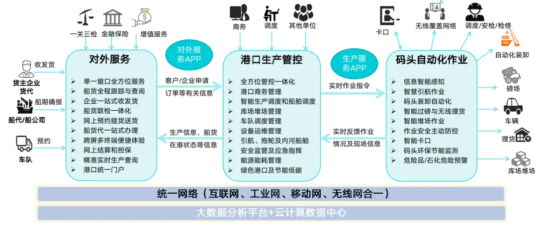深度解析智能运维场景下&ldquo;港口行业&rdquo;解决方案配图 3