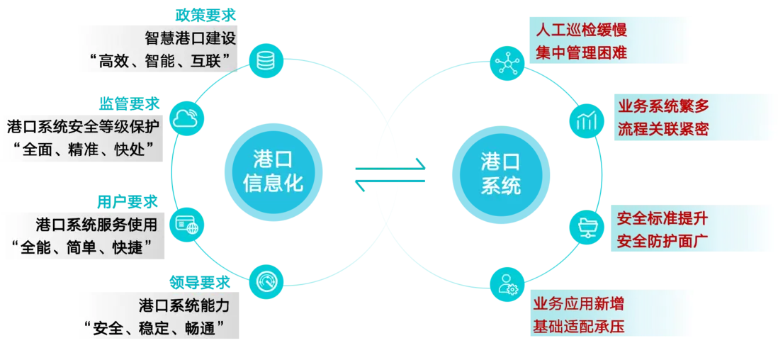 深度解析智能运维场景下&ldquo;港口行业&rdquo;解决方案配图 4