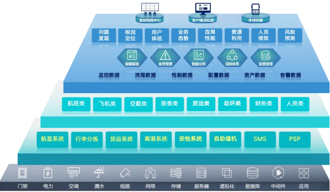 行业方案｜&ldquo;机场&rdquo;行业智能运维解决方案介绍配图 4