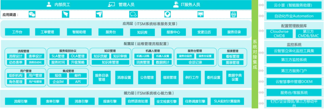 智能运维 VS 传统运维｜AIOps 服务管理解决方案全面梳理配图 5