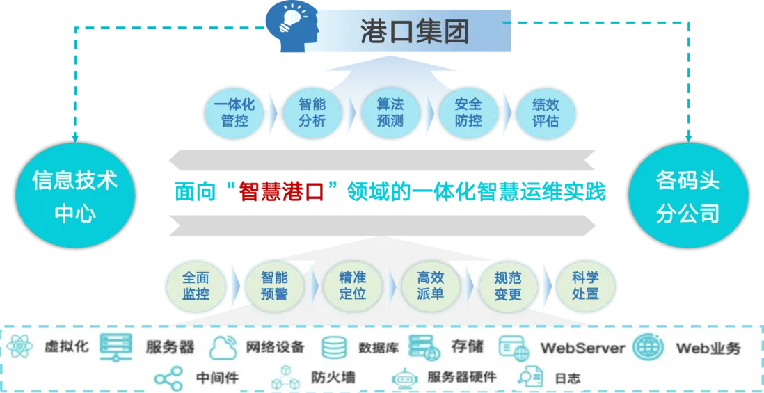 深度解析智能运维场景下&ldquo;港口行业&rdquo;解决方案配图 6