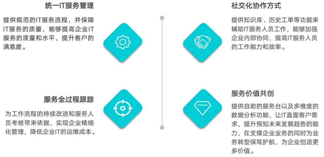 智能运维 VS 传统运维｜AIOps 服务管理解决方案全面梳理配图 23