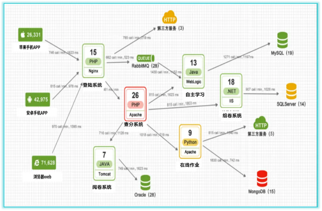 &ldquo;高校&rdquo;行业智能运维解决方案解析（含落地实践）配图 7