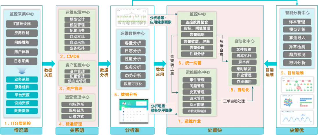 行业方案｜&ldquo;机场&rdquo;行业智能运维解决方案介绍配图 5