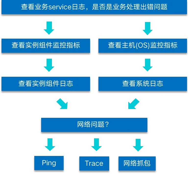 &ldquo;高校&rdquo;行业智能运维解决方案解析（含落地实践）配图 18