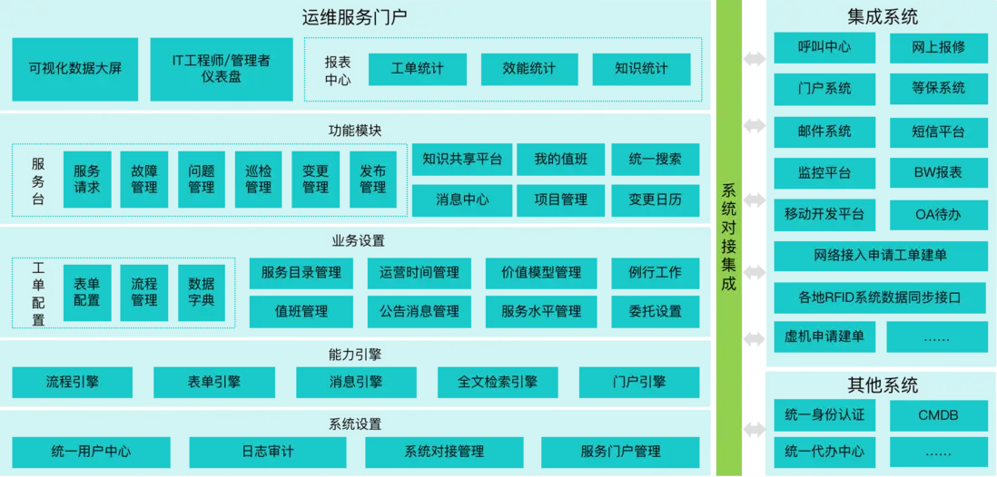 &ldquo;高校&rdquo;行业智能运维解决方案解析（含落地实践）配图 12