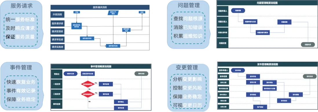 智能运维 VS 传统运维｜AIOps 服务管理解决方案全面梳理配图 7