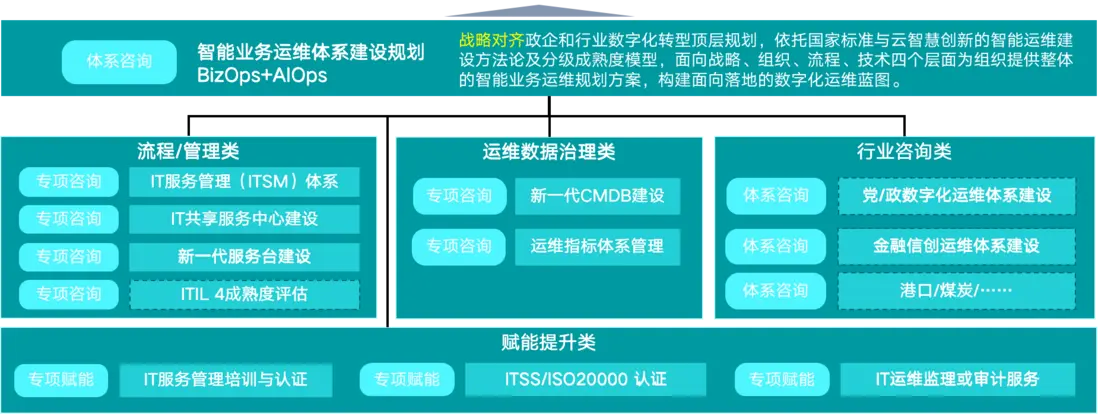 智能运维 VS 传统运维｜AIOps 服务管理解决方案全面梳理配图 21