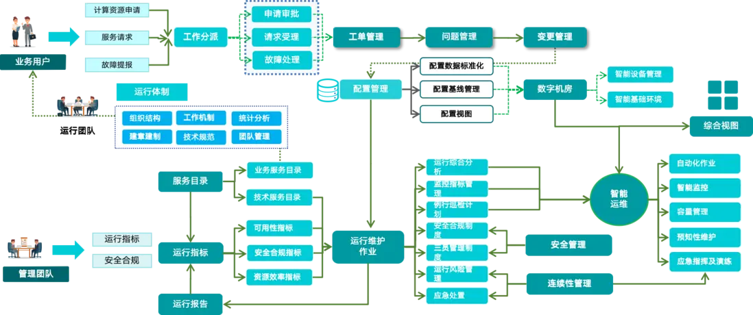 智能运维 VS 传统运维｜AIOps 服务管理解决方案全面梳理配图 4