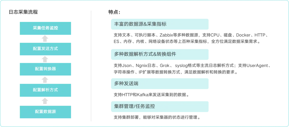 智能运维时代,如何做好日志全生命周期管理配图 2