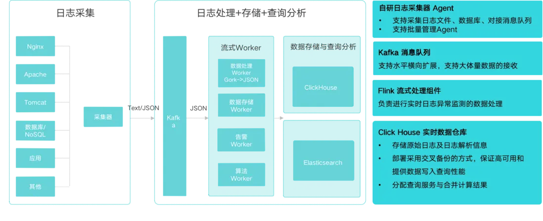 智能运维时代,如何做好日志全生命周期管理配图 1