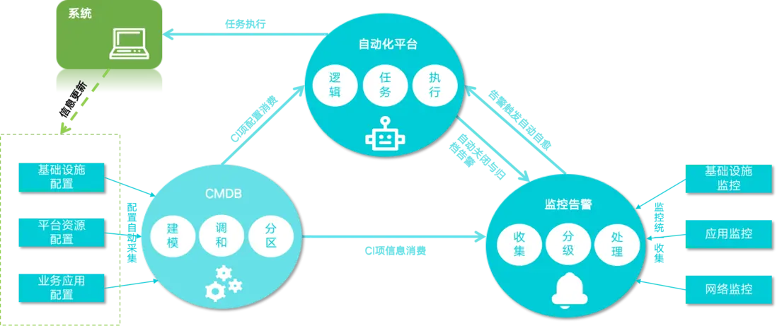 &ldquo;高校&rdquo;行业智能运维解决方案解析（含落地实践）配图 15