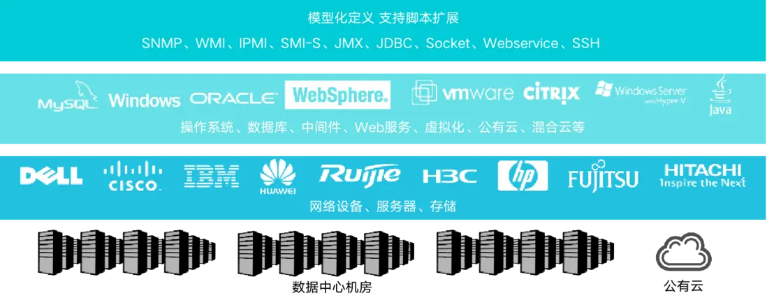 &ldquo;高校&rdquo;行业智能运维解决方案解析（含落地实践）配图 3
