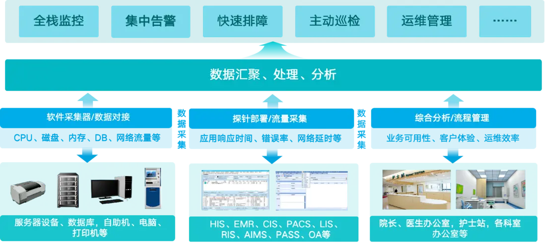 行业方案｜&ldquo;医疗&rdquo;行业智能运维解决方案介绍配图 5