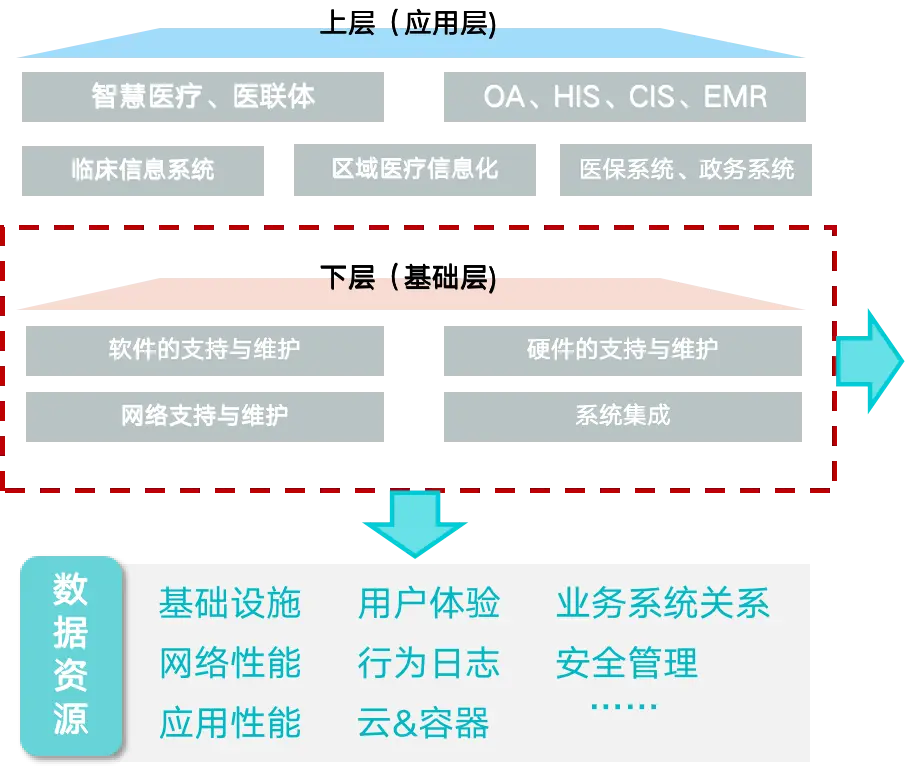 行业方案｜&ldquo;医疗&rdquo;行业智能运维解决方案介绍配图 4