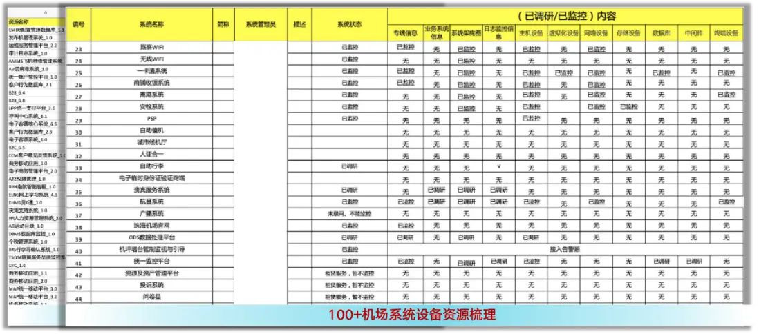 行业方案｜&ldquo;机场&rdquo;行业智能运维解决方案介绍配图 7