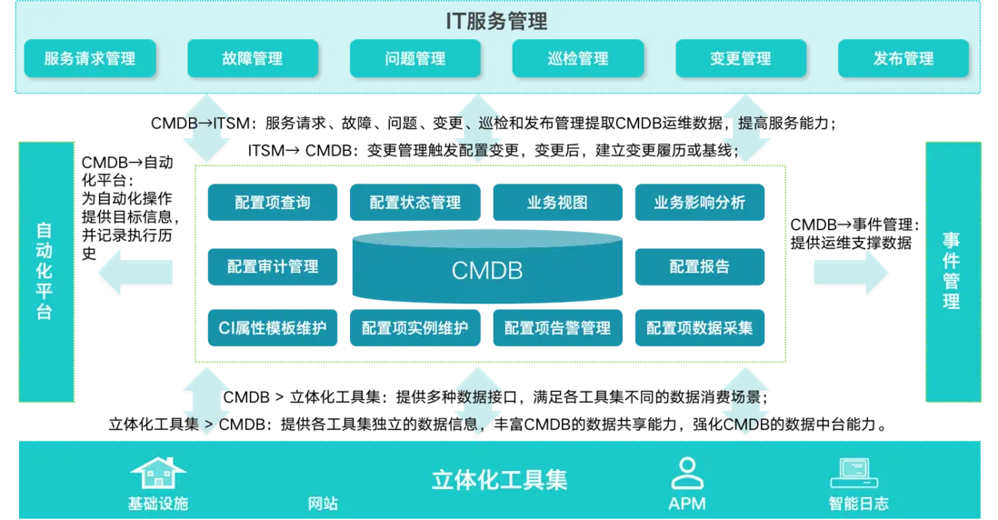 智能运维 VS 传统运维｜AIOps 服务管理解决方案全面梳理配图 17