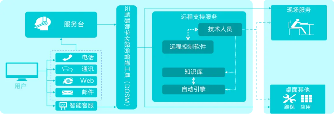 智能运维 VS 传统运维｜AIOps 服务管理解决方案全面梳理配图 11